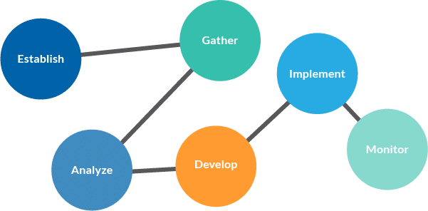 Revole Wealth Partners Financial Planning Process