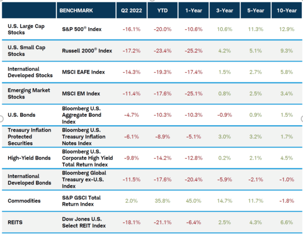 Q3 2022 Capital Markets Outlook Revolve Wealth Partners